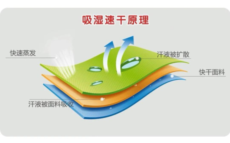 速干面料为什么能快干？速干面料的工作原理是什么？(图1)
