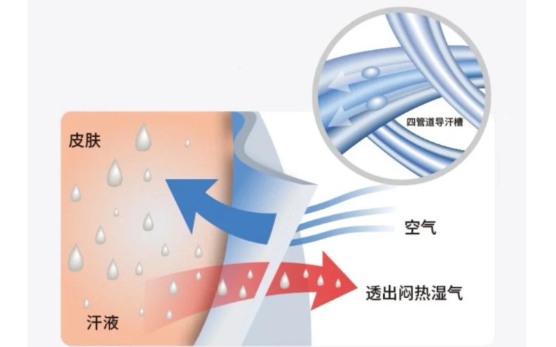 速干面料为什么能快干？速干面料的工作原理是什么？(图2)